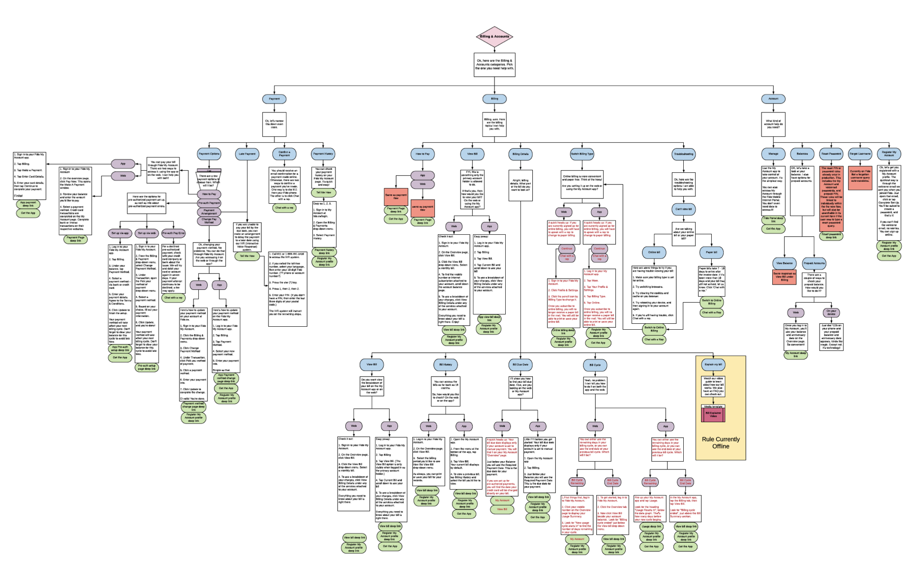 Micro Journey example